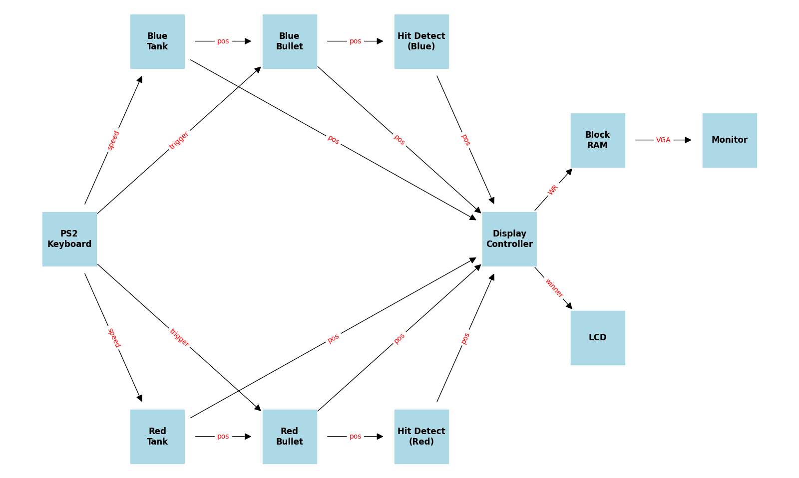 Block Diagram